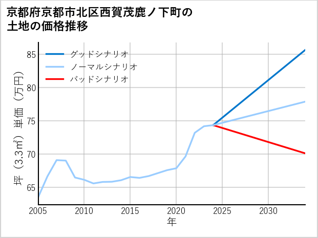 京都府京都市北区西賀茂鹿ノ下町の土地価格推移