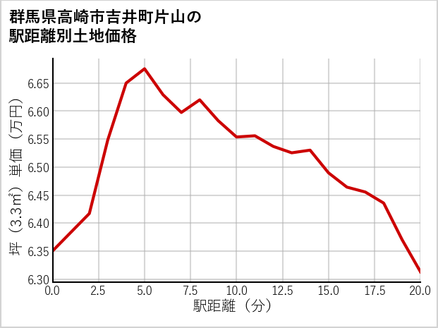 群馬県高崎市吉井町片山の徒歩距離別の土地坪単価