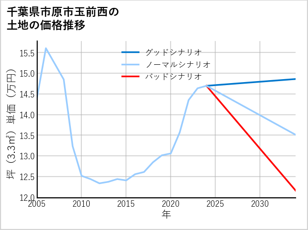 千葉県市原市玉前西の土地価格推移