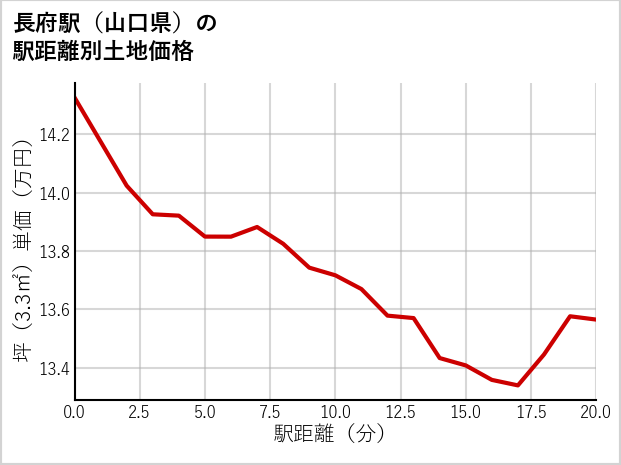 長府駅（山口県）の徒歩距離別の土地坪単価