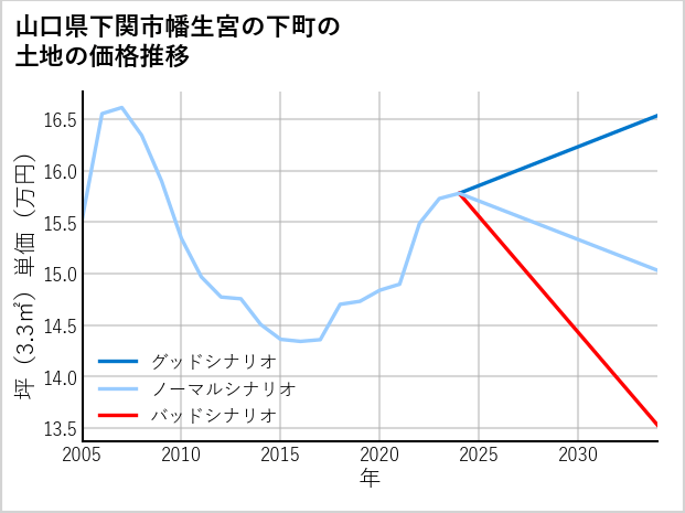 山口県下関市幡生宮の下町の土地価格推移