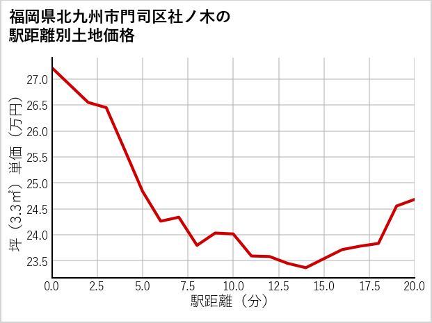 福岡県北九州市門司区社ノ木の徒歩距離別の土地坪単価