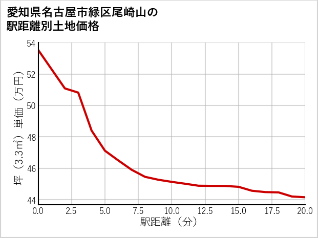 愛知県名古屋市緑区尾崎山の徒歩距離別の土地坪単価