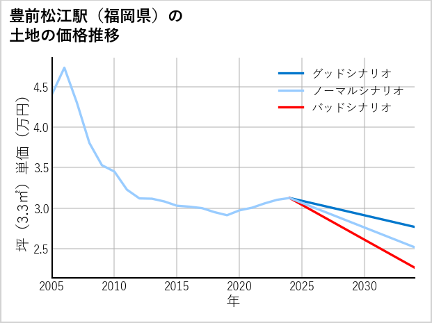 豊前松江駅（福岡県）の土地価格推移
