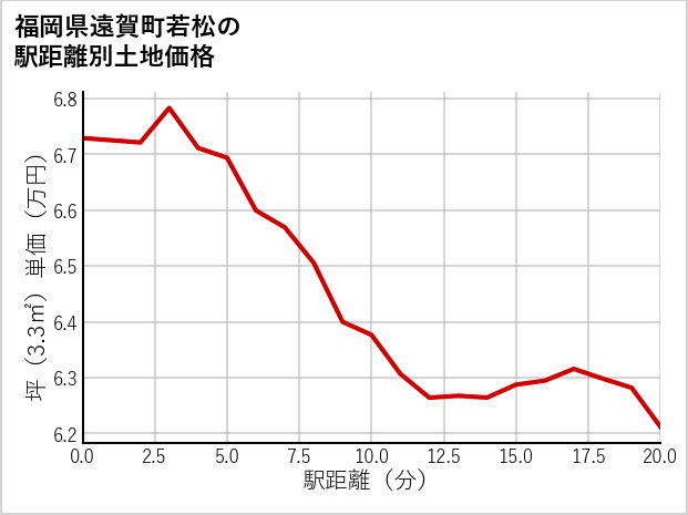 福岡県遠賀町若松の徒歩距離別の土地坪単価