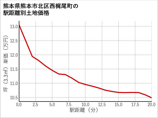 熊本県熊本市北区西梶尾町の徒歩距離別の土地坪単価
