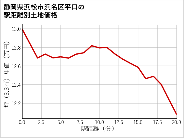 静岡県浜松市浜名区平口の土地価格推移