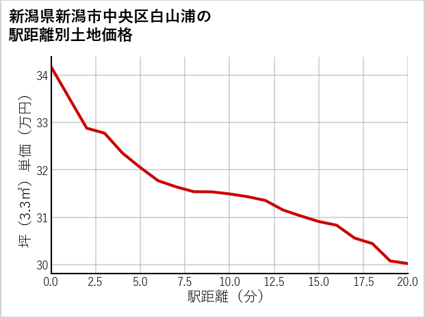 新潟県新潟市中央区白山浦の徒歩距離別の土地坪単価
