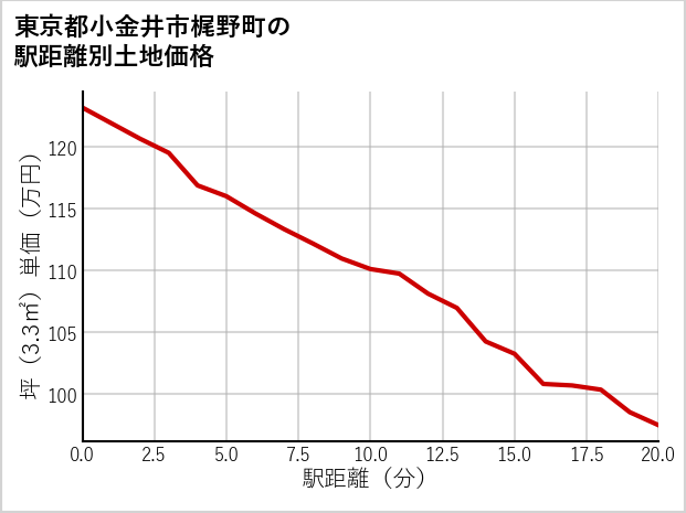 東京都小金井市梶野町の徒歩距離別の土地坪単価