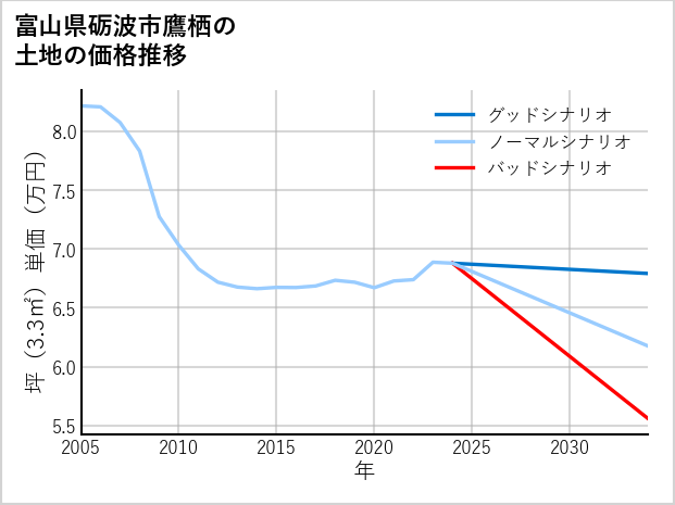 富山県砺波市鷹栖の土地価格推移