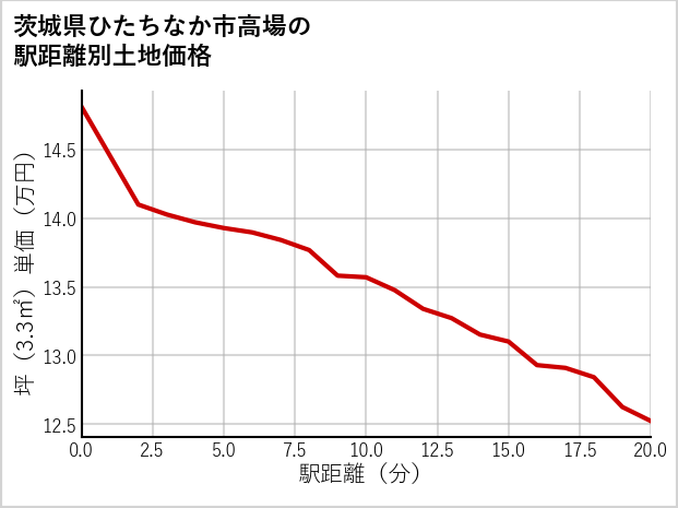 茨城県ひたちなか市高場の徒歩距離別の土地坪単価