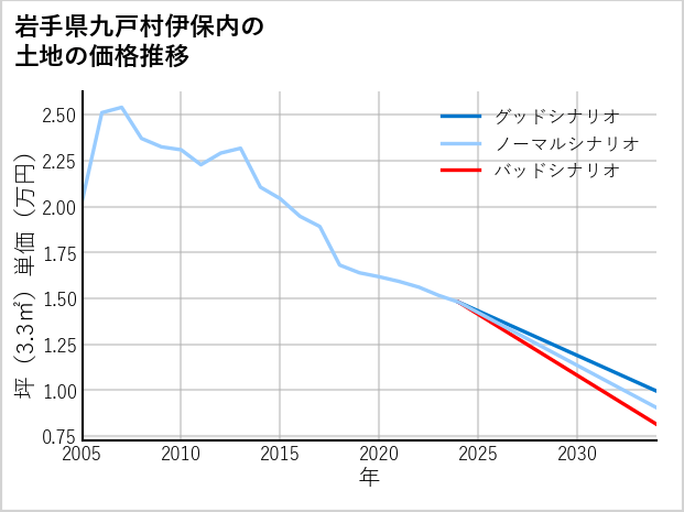 岩手県九戸村伊保内の土地価格推移