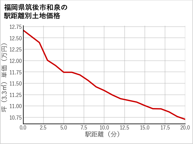 福岡県筑後市和泉の徒歩距離別の土地坪単価