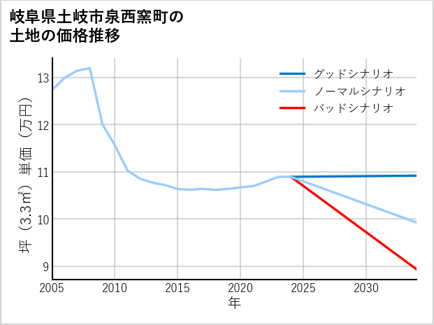 岐阜県土岐市泉西窯町の土地価格推移