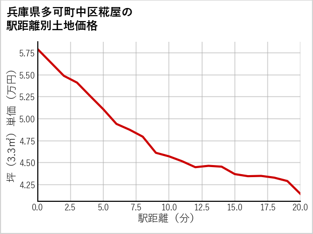 兵庫県多可町中区糀屋の徒歩距離別の土地坪単価