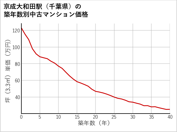 京成大和田駅（千葉県）の築年数別の中古マンション坪単価