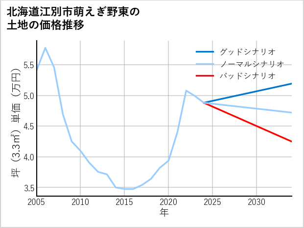 北海道江別市萌えぎ野東の土地価格推移