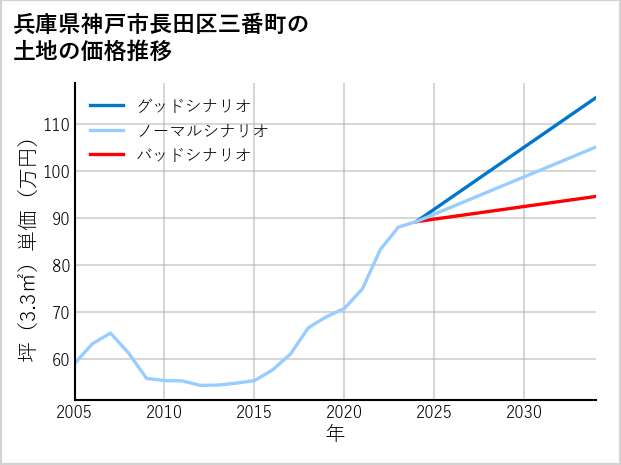 兵庫県神戸市長田区三番町の土地価格推移