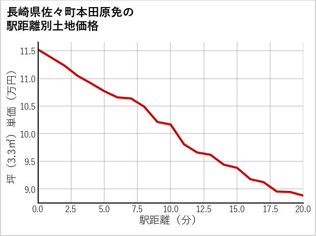 長崎県佐々町本田原免の徒歩距離別の土地坪単価