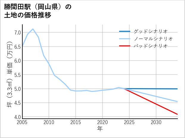 勝間田駅（岡山県）の土地価格推移