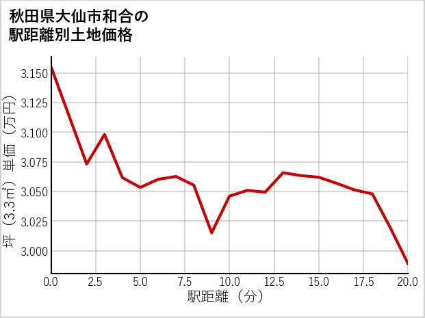 秋田県大仙市和合の徒歩距離別の土地坪単価