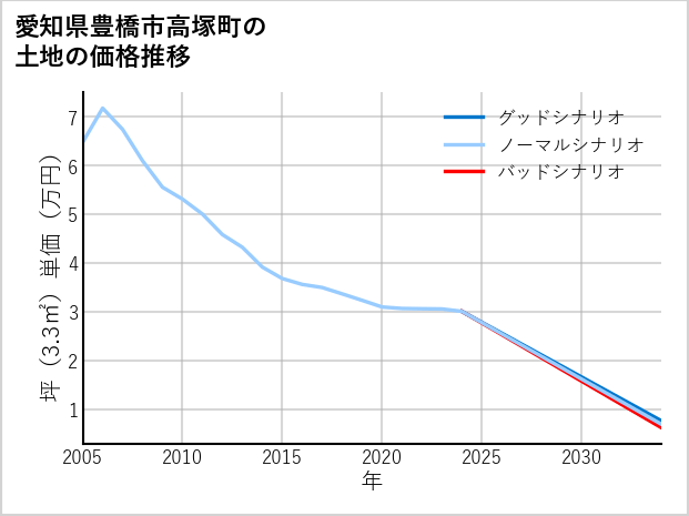 愛知県豊橋市高塚町の土地価格推移