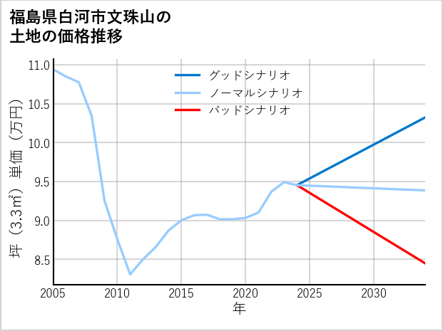 福島県白河市文珠山の土地価格推移
