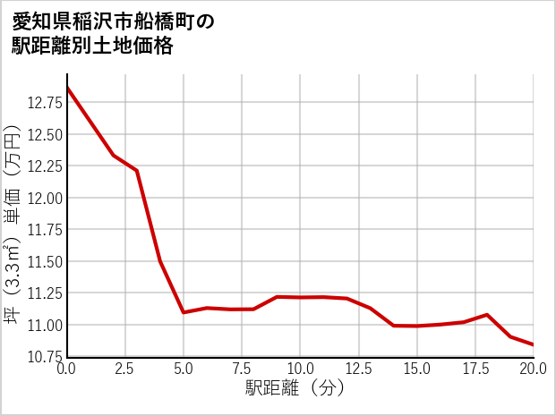 愛知県稲沢市船橋町の徒歩距離別の土地坪単価