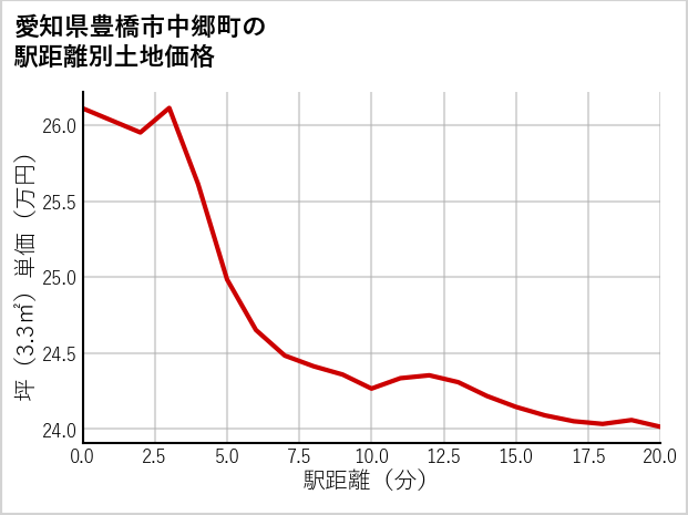 愛知県豊橋市中郷町の徒歩距離別の土地坪単価