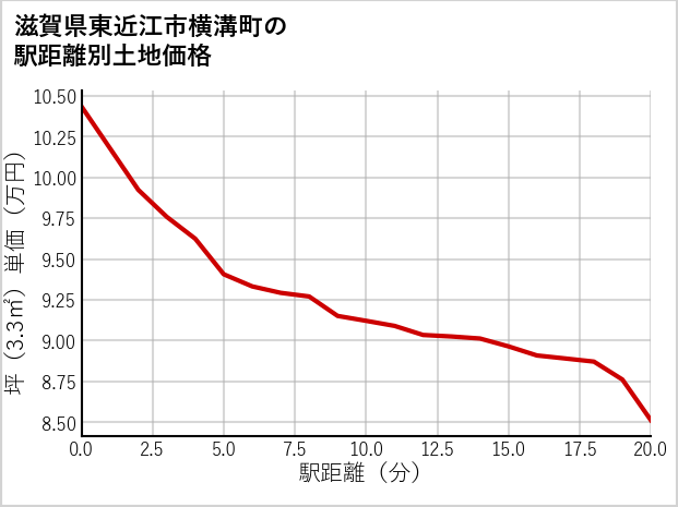 滋賀県東近江市横溝町の徒歩距離別の土地坪単価