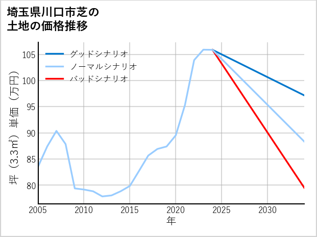 埼玉県川口市芝の土地価格推移