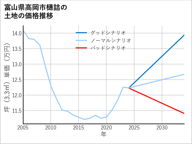 富山県高岡市樋詰の土地価格推移