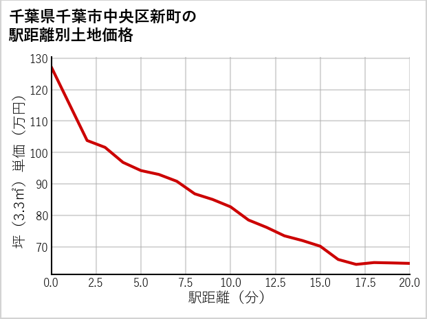 千葉県千葉市中央区新町の徒歩距離別の土地坪単価