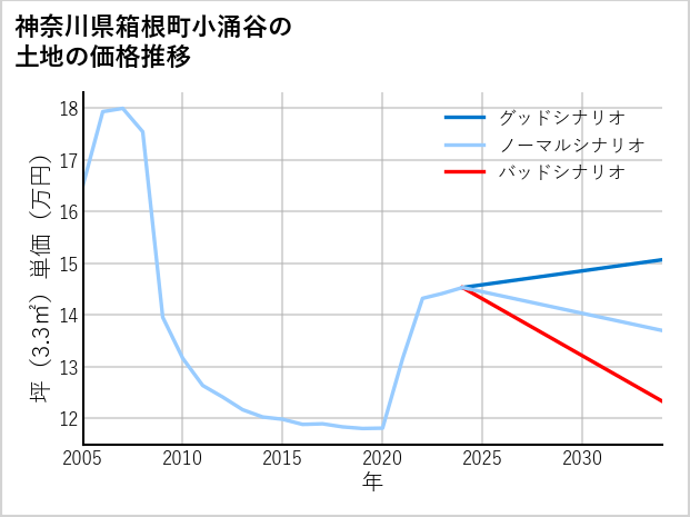 神奈川県箱根町小涌谷の土地価格推移