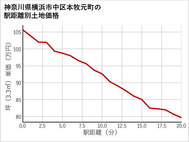 神奈川県横浜市中区本牧元町の徒歩距離別の土地坪単価