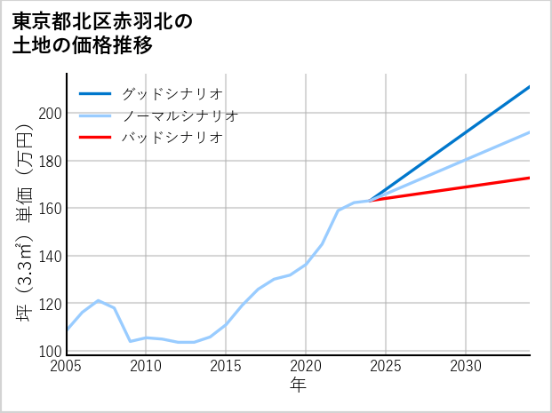 東京都北区赤羽北の土地価格推移