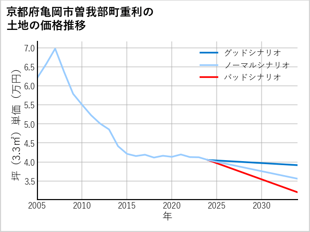 京都府亀岡市曽我部町重利の土地価格推移