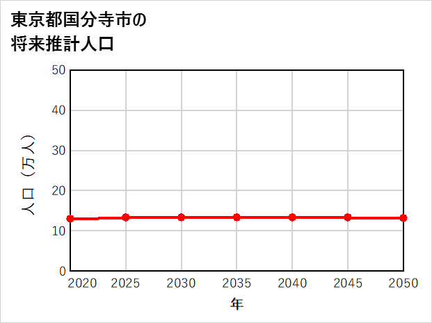 国分寺市の将来推計人口