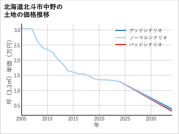 北海道北斗市中野の土地価格推移