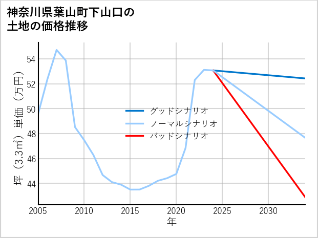 神奈川県葉山町下山口の土地価格推移