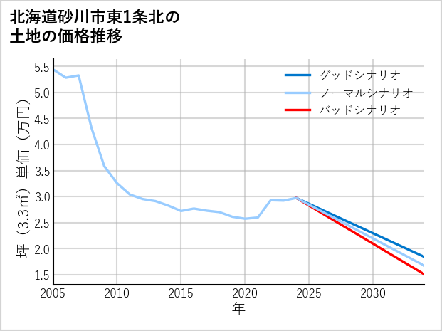 北海道砂川市東1条北の土地価格推移