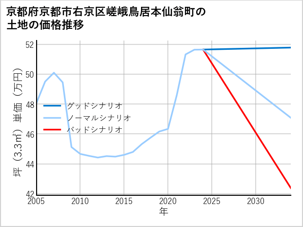 京都府京都市右京区嵯峨鳥居本仙翁町の土地価格推移