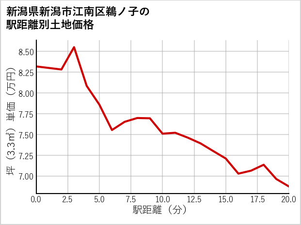 新潟県新潟市江南区鵜ノ子の徒歩距離別の土地坪単価