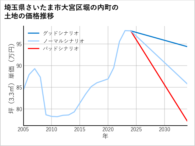 埼玉県さいたま市大宮区堀の内町の土地価格推移