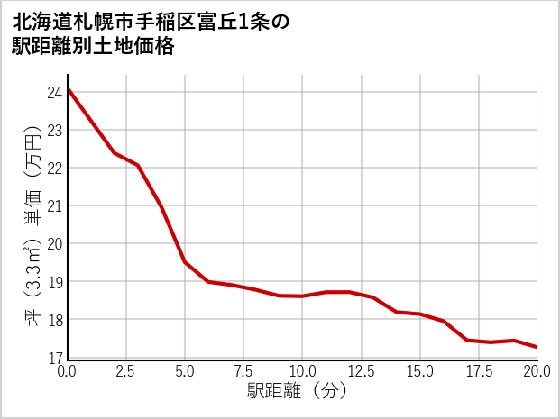 北海道札幌市手稲区富丘1条の徒歩距離別の土地坪単価