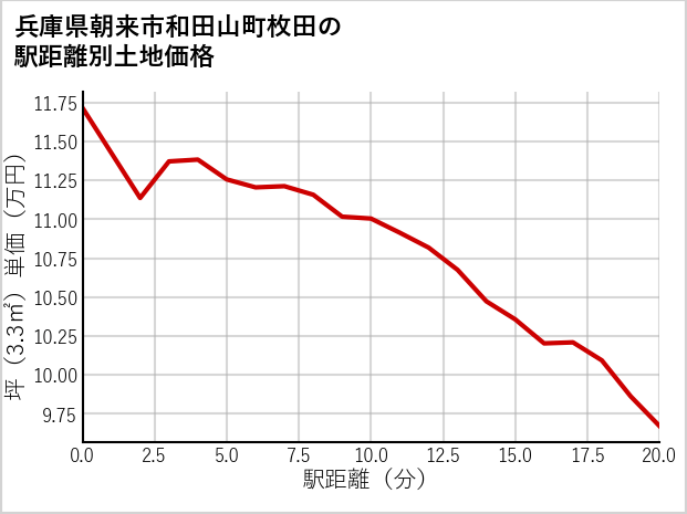 兵庫県朝来市和田山町枚田の徒歩距離別の土地坪単価