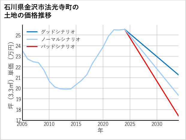 石川県金沢市法光寺町の土地価格推移