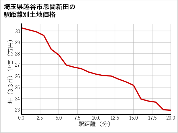 埼玉県越谷市恩間新田の徒歩距離別の土地坪単価