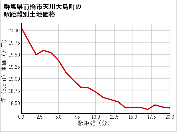 群馬県前橋市天川大島町の徒歩距離別の土地坪単価