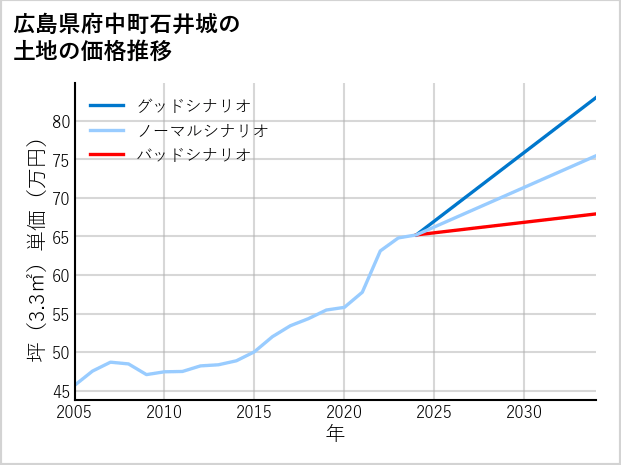 広島県府中町石井城の土地価格推移